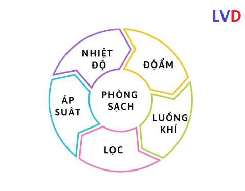 yếu tố cần lưu ý khi thiết kế phòng sạch